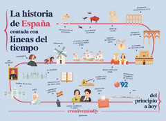 LA HISTORIA DE ESPAA CONTADA CON LNEAS DEL TIEMPO